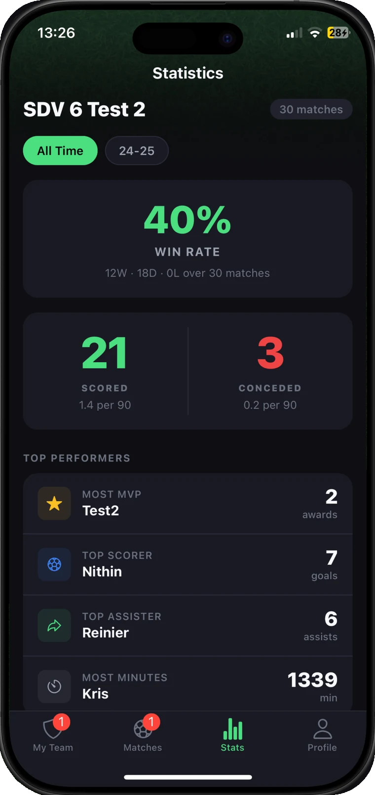 Season statistics with win rate and top performers